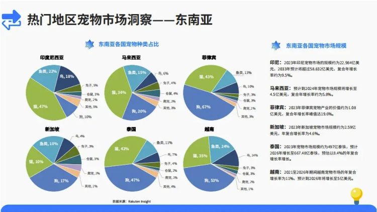 探索東南亞寵物用品市場，東南亞市場怎么樣